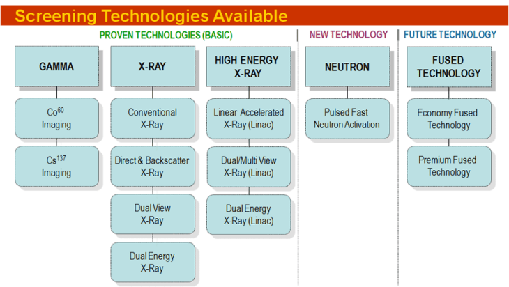 Customs Screening Technologies Customs Screening Technologies