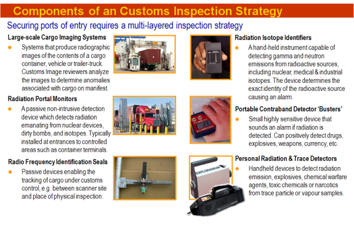 Technology Components of a Customs Inspection Strategy Technology Components of a Customs Inspection Strategy