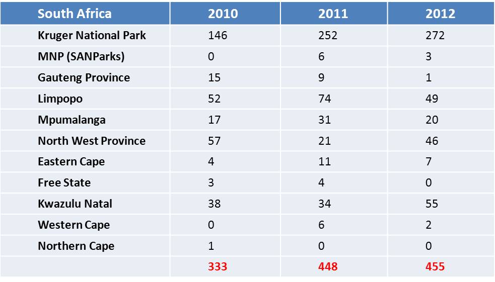 Rhino Poaching Statistics October 2012