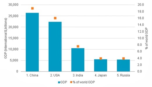 Source: Euromonitor International from national statistics/Eurostat/OECD/UN/International Monetary Fund (IMF), International Financial Statistics (IFS)Note: Purchasing Power Parity has been used as this is a method of measuring the relative purchasing power of different countries' currencies over the same types of goods and services, thus allowing a more accurate comparison of living standards.