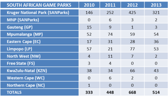 Rhino poaching statistics (Department of Environmental Affairs)