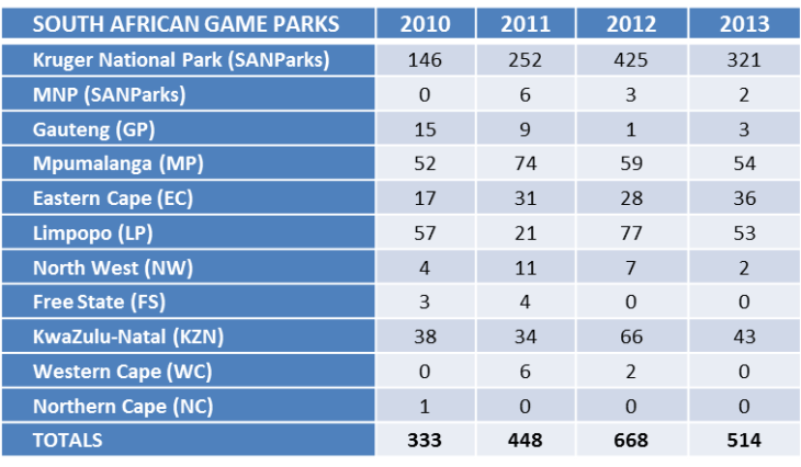 Rhino poaching statistics (Department of Environmental Affairs)