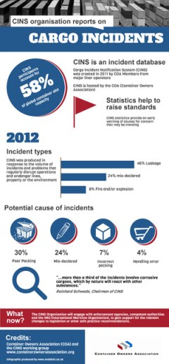 CINS Cargo Incident Visual Graphic