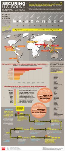 Securing US Cargo - Infographic by Journal of Commerce (Click to enlarge)