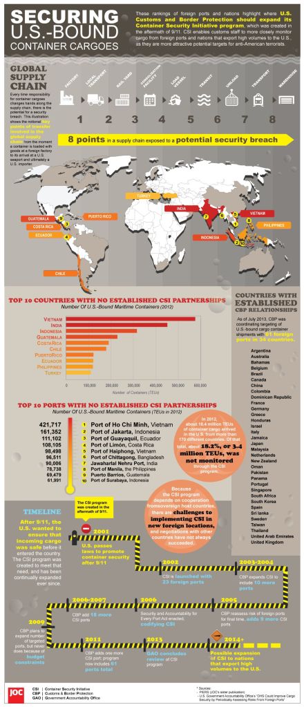 Securing US Cargo - Infographic by Journal of Commerce (Click to enlarge)
