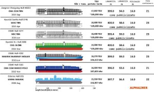 According to observers, some of the ships that appear in the table above (Alphaliner) with a flow rate of 19 official thousand TEUs could  in fact could also load a thousand more. [http://www.lagazzettamarittima.it/]