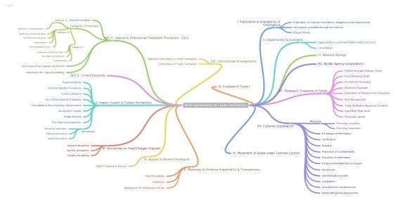 WTO Agreement on Trade Facilitation