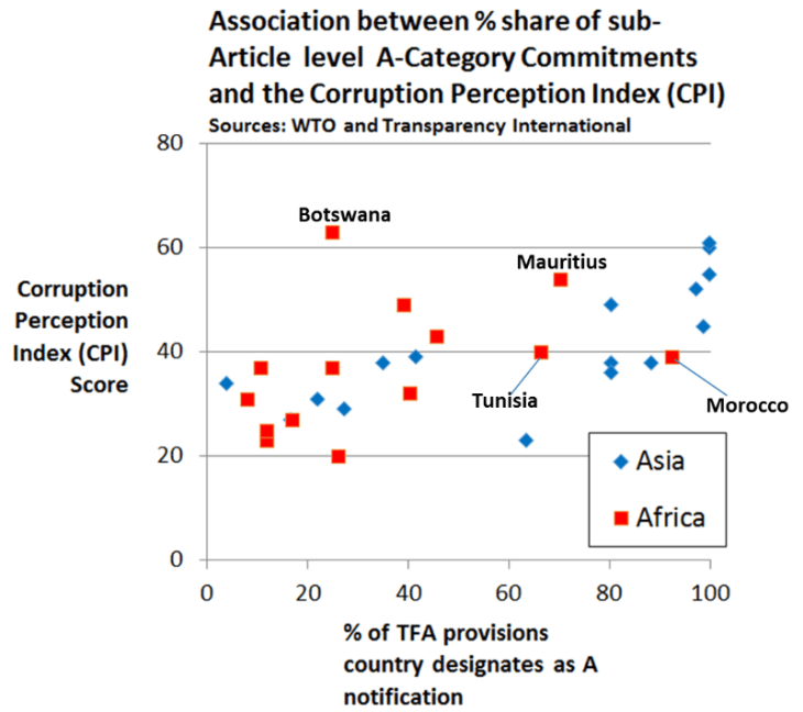 Association between % Share of Sub-Article Level A-Category Commitments and the Corruption Perception Index Score (CPI). Sources: WTO and transparency International.