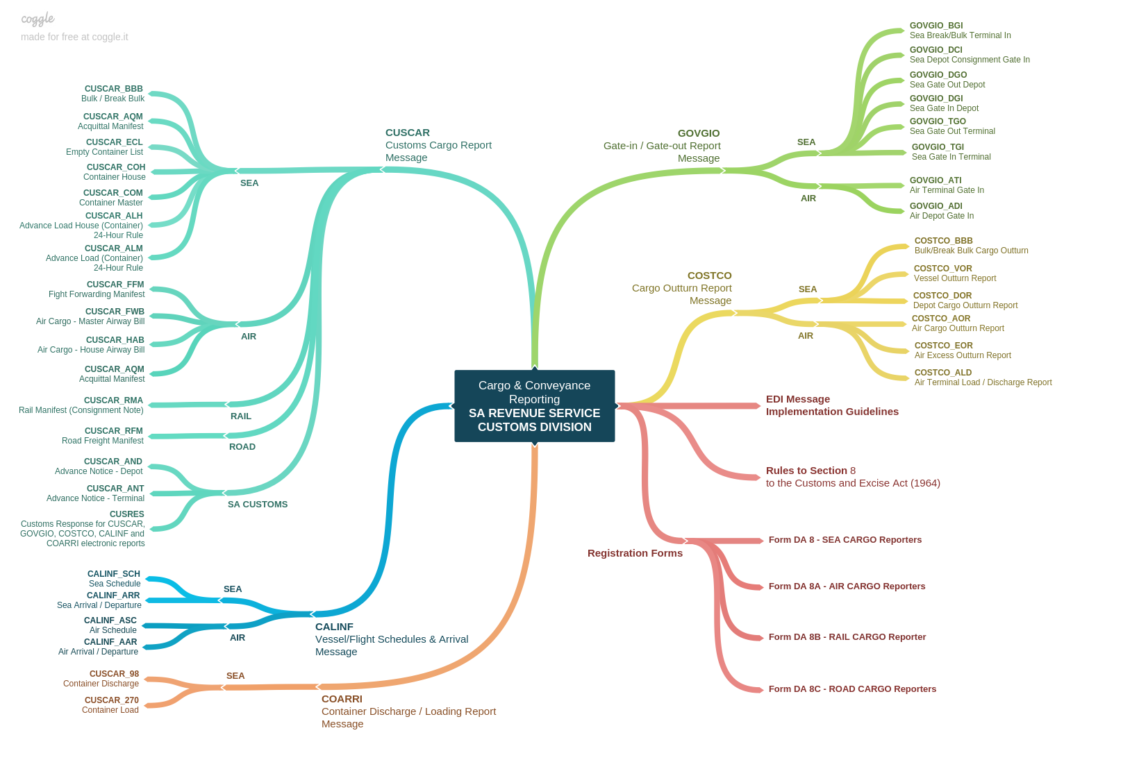SARS_RCG_ Message_Schema 2018