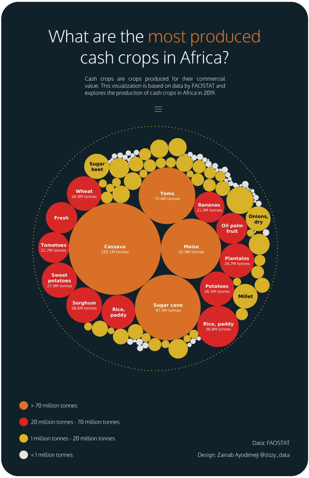 The Most Produced Cash Crops in Africa | What Happened to the Portcullis?